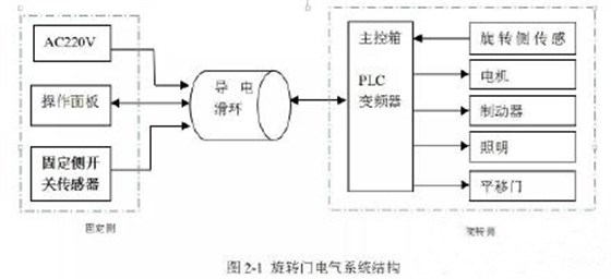 旋轉門操作系統